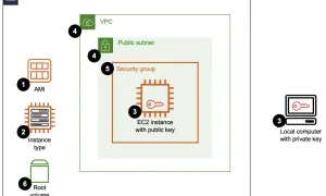 Schéma de connexion à une instance EC2 : AMI, type d'instance, volume racine, VPC, sous-réseau public, groupe de sécurité, instance EC2 avec clé publique, ordinateur local avec clé privée.