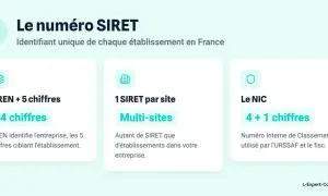 Le numéro SIRET, composé du code NIC, identifie chaque établissement d'une entreprise en France. Il est formé du SIREN et de 5 chiffres.