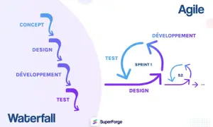 Schéma comparant la méthode Waterfall linéaire à la méthode agile itérative, montrant les cycles de développement, design et test.