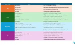 Tableau comparant les services de sécurité cloud (AWS, Azure, Google Cloud, OCI) pour une landing zone sécurisée.