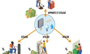Schéma illustrant la comptabilisation des coûts : des ouvriers apportent des ressources (argent, matériaux) et utilisent des services (électricité, eau) pour des travaux, avec une notion de compte prorata.