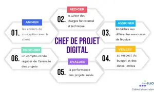 Schéma des missions d'un chef de projet transverse : animer, rédiger, assigner, veiller, évaluer, produire.