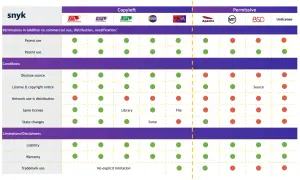 Tableau comparatif des licences logicielles, montrant les permissions et conditions pour chaque licence open source.