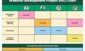 Matrice RACI pour un projet de développement web, détaillant les responsabilités (Responsible, Accountable, Consulted, Informed) pour chaque tâche.