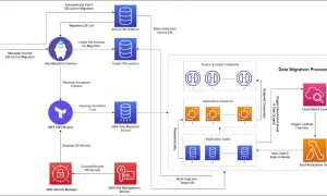 Diagramme illustrant le processus de migration de données avec AWS Database Migration Service (DMS), Jenkins, et d'autres services AWS pour déplacer des bases de données.
