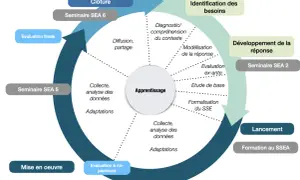Schéma illustrant un cycle d'apprentissage continu, utile pour une étude de cas management, avec des étapes clés comme l'identification des besoins, le développement, le lancement et l'évaluation.