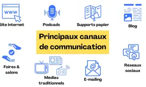 Icônes illustrant divers moyens de communication : site web, podcasts, supports papier, blog, foires, médias traditionnels, e-mailing et réseaux sociaux.