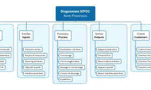 Diagramme SIPOC détaillant les fournisseurs, entrées, processus (exploitation, concassage, cuisson), sorties et clients pour une revue de processus.