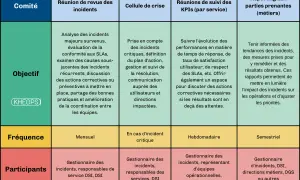 Tableau décrivant la gestion des incidents : comités, objectifs, fréquence et participants pour chaque type de réunion.