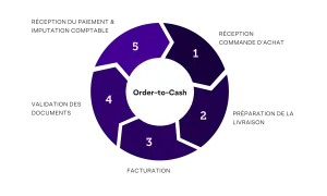 Schéma du cycle Order-to-Cash : réception commande, préparation livraison, facturation, validation documents, réception paiement.