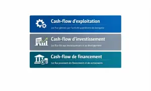 Trois types de cash-flow : exploitation, investissement et financement, illustrés par des icônes.