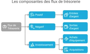 Schéma illustrant les composantes des flux de trésorerie : positif, négatif, investissement, avec des sous-catégories comme entrées/sorties d'argent, achats et acquisitions. Ce processus de facturation est essentiel.