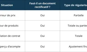 Tableau expliquant comment acquitter une facture selon la situation : erreur de prix, retour de produits, annulation de contrat, trop-perçu d'acompte.