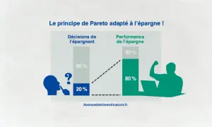 Illustration du principe de Pareto appliqué à l'épargne : 20% des décisions génèrent 80% de la performance. Un exemple concret de la loi de Pareto.