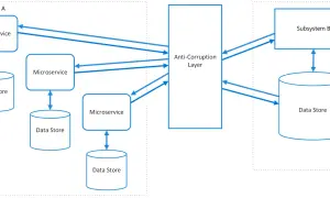 Diagramme illustrant des microservices dans des sous-systèmes A et B, communiquant via une couche anti-corruption, un concept clé du **domain driven development**.