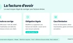 La facture d'avoir, aussi appelée note de crédit, est le seul moyen légal pour corriger une facture. Elle est utile en cas d'erreur, de retour de marchandise ou pour un geste commercial.