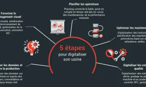 Schéma des 5 étapes pour la digitalisation des entreprises : management visuel, planification, optimisation des maintenances, digitalisation des contrôles qualité et collecte de données.