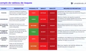 Tableau d'analyse des risques informatiques : phishing, ransomwares, DDoS, MITM, ingénierie sociale, vulnérabilités logicielles.