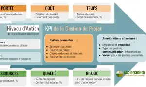 Ce tableau de bord gestion de projet détaille les KPI : portée, coût, temps, ressources, qualité, risque. Il liste aussi les parties prenantes et améliorations attendues.