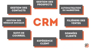 Schéma illustrant les composantes d'une solution de gestion de la relation client (CRM) : gestion des contacts, prospects, réseaux sociaux, suivi courriel, automatisation marketing, filières des ventes, données clients et expérience client.