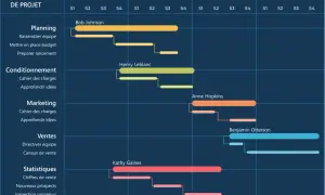 Diagramme de Gantt illustrant la gestion de projet, avec des tâches comme "Planning" et "Marketing" réparties sur plusieurs mois et attribuées à des responsables.
