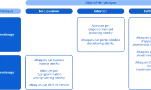 Schéma illustrant les objectifs d'attaques IA : manipulation, infection, exfiltration, avec des exemples d'attaques par phase d'apprentissage.