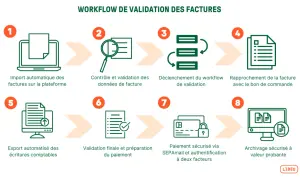 Workflow de validation des factures : importation, contrôle, déclenchement, rapprochement, export, validation, paiement sécurisé et archivage. Ce processus optimise la saisie facture fournisseur.