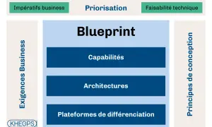Le directeur des systèmes d'information utilise ce blueprint pour aligner les exigences business, les priorités et la faisabilité technique. Il détaille capacités, architectures et plateformes.