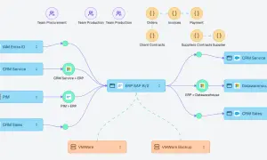 Diagramme de flux montrant l'intégration des systèmes : IAM, CRM, PIM vers ERP SAP R/2, puis vers Datawarehouse et CRM. Inclut aussi VMware.