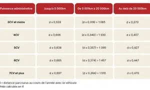 Tableau des frais kilométriques entreprise par puissance et distance parcourue. Les montants varient selon les chevaux fiscaux et le kilométrage annuel.