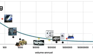 Graphique montrant le coût par kg en fonction du volume annuel. Le design to cost est illustré par des trains, tramways, voitures, lave-linge, routeurs et disjoncteurs.