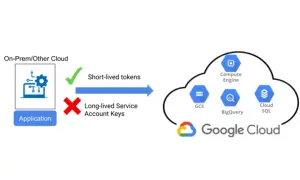 Schéma illustrant la **workload identity federation** : une application sur site utilise des jetons à courte durée de vie pour accéder aux services Google Cloud.