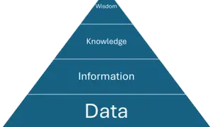 Pyramide illustrant la transformation de la donnée brute en information, puis en connaissance et enfin en sagesse.