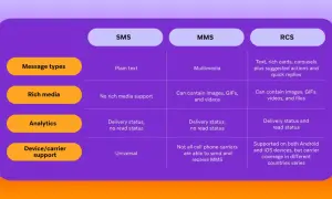 Comparaison SMS, MMS et RCS : le RCS offre des messages riches, des actions suggérées et des statuts de lecture, une vraie évolution !