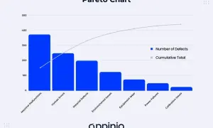 Diagramme de Pareto montrant les défauts : dysfonctionnements machine, erreurs humaines, défauts matériaux, etc. La courbe cumulative montre l'impact des causes principales.