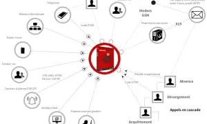 Schéma illustrant la solution de supervision informatique MEMO Guard, connectant divers appareils et systèmes pour la gestion d'astreinte.