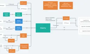 Diagramme montrant l'intégration de Cleemy pour la gestion des notes de frais, avec des flux de données vers et depuis des systèmes bancaires et RH via API ou FTP.