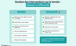 Comparaison des approches pour le suivi des interventions : vitesse vs efficacité. La vitesse réduit les délais mais peut entraîner des interventions bâclées. L'efficacité optimise les tournées et la résolution.