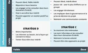 Matrice pouvoir intérêt : Stratégie A (pouvoir/intérêt élevés), B (pouvoir élevé, intérêt faible), C (pouvoir faible, intérêt élevé), D (pouvoir/intérêt faibles).