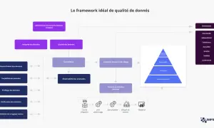 Schéma du framework idéal de qualité de données, incluant l'intégrité, la surveillance et la validation. Un outil de reporting essentiel pour l'analyse des données.