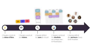 Schéma illustrant la différence entre enjeux et objectifs : l'équipe définit sa raison d'être, ses visions, ses axes de travail et les résultats attendus.