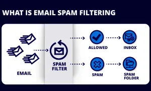 Schéma expliquant le fonctionnement d'un logiciel anti spam : les emails entrent, sont filtrés, puis classés en "autorisés" (boîte de réception) ou "spam" (dossier spam).