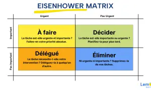 La matrice Eisenhower divise les tâches en quatre catégories : à faire, décider, déléguer et éliminer, pour une meilleure gestion du temps.