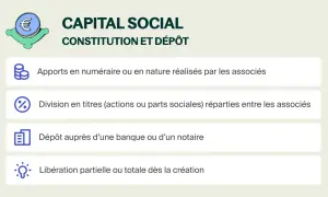Le capital social : apports, division en titres, dépôt bancaire et libération. Définition des étapes clés pour constituer le capital d'une entreprise.
