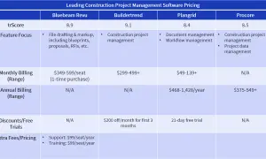 Tableau comparatif des logiciels de gestion de chantier. Plangrid offre une version d'essai gratuite, une alternative intéressante à un logiciel suivi de chantier gratuit.