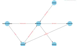 Cartographie des flux montrant la transformation des matières premières en produit fini, avec des étapes comme la production, l'énergie, le transport et la gestion des déchets.