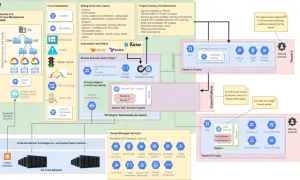 Schéma d'une landing zone GCP, illustrant la gestion des identités, les opérations cloud, la facturation, l'automatisation, les projets partagés et les services gérés pour les locataires A et B.