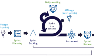 Schéma du processus Scrum, illustrant l'agilité à l'échelle : de la récolte des besoins au Sprint Review, en passant par le Product Backlog et les Sprints.
