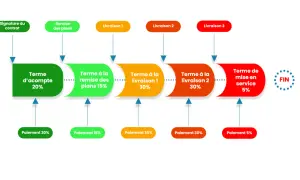 Diagramme de paiement par étapes : acompte, remise des plans, livraisons et mise en service. Une bonne gestion du risque client est essentielle.