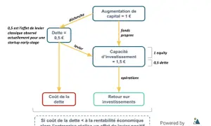 Schéma effet de levier : 0,5€ de dette déclenche 1€ d'augmentation de capital, créant une capacité d'investissement de 1,5€. L'avantage du leasing pour une entreprise est un levier positif si le coût de la dette est inférieur à la rentabilité.